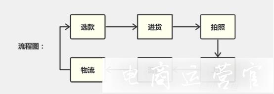 新手開店必讀-3個(gè)步驟帶你輕松做淘寶